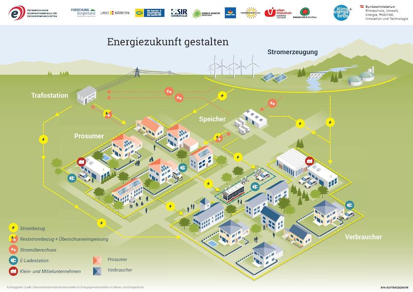 © Österreichische Koordinationsstelle für Energiegemeinschaften